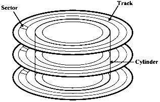 A simplified example of sectors, tracks, and cylinders.