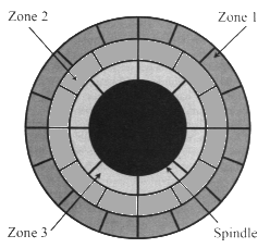 Zone bit recording permits much more efficient management of the platter serface. Without this technology, hard drives would be nowhere near the size they are today.