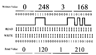 Were is possible for the read and write heads to get out of sync with one another, the results would be disastrous.