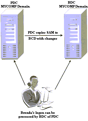 While additional BDCs can help distribute the load of logon authentication across a large network, there is only one PDC that manages the master SAM.
