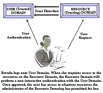 With a Single Master Domain, there is still only one PDC handling logon authentication, but this PDC represents an independent domain. Network resources are secured on separate domains.