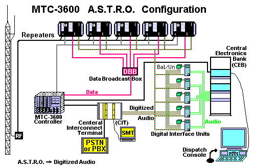MTC-3600 A.S.T.R.O. SmartNet Configuration