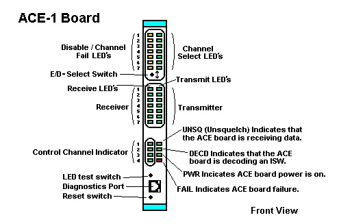 Analog/digital Communications Engine (ACE) Board
