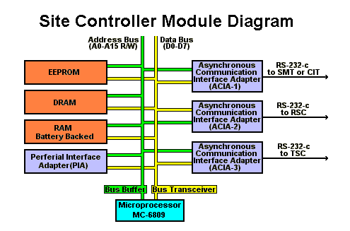 Site Controller Major Functional Blocks