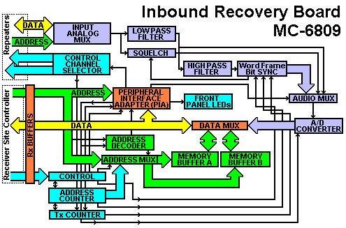 MC-6809 Inbound Recovery Board