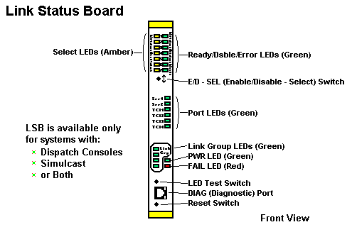 Link Status Board - Front Panel
