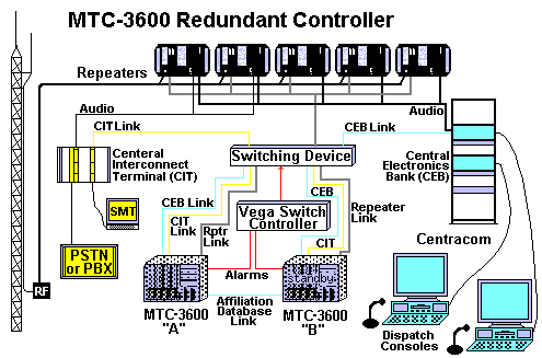 Redundant Controllers
