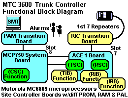 Motorola Trunk Controller 3600 baud