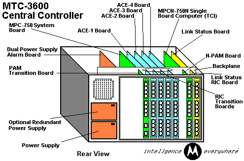 System Component Boards-Location