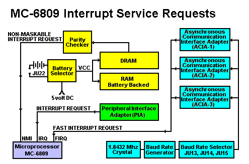 MC-6809 Interrupt Service Requests (IRQs)