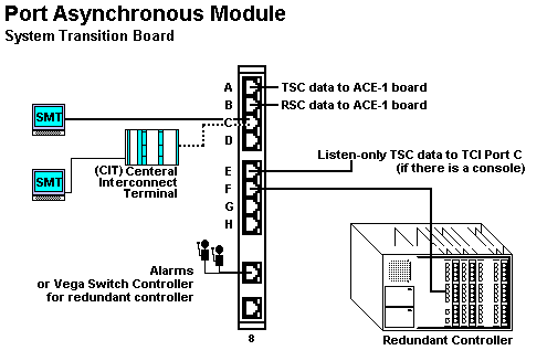 Front panel elements of the PAM Board