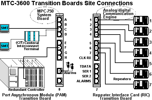 Connections to other site devices
