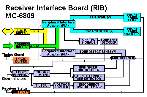 MC-6809 Receiver Interface Board