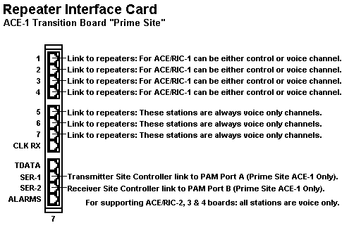 I/O ports of the RIC (Repeater Interface Card)