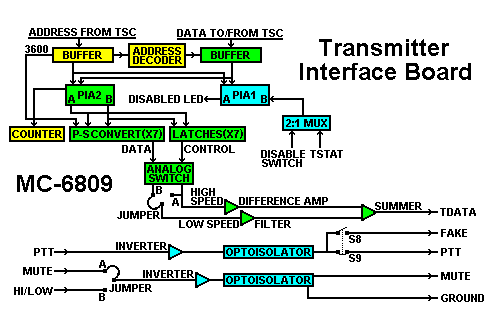 Transmitter Interface Board